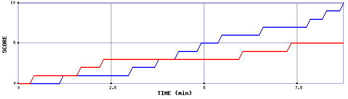Team Scoring Graph