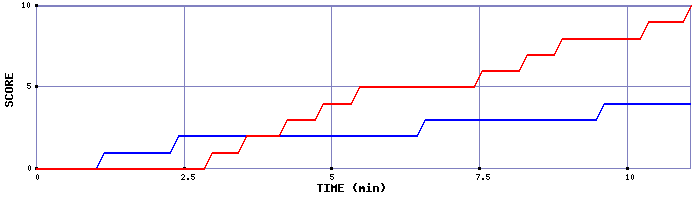 Team Scoring Graph