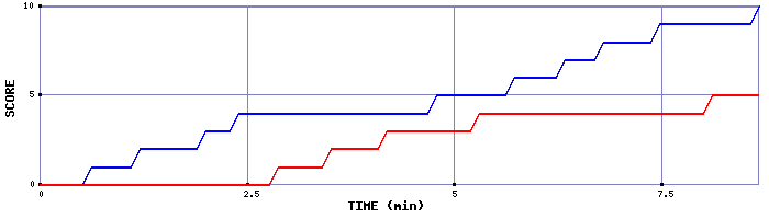 Team Scoring Graph