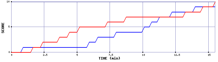 Team Scoring Graph