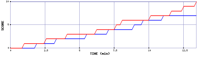 Team Scoring Graph