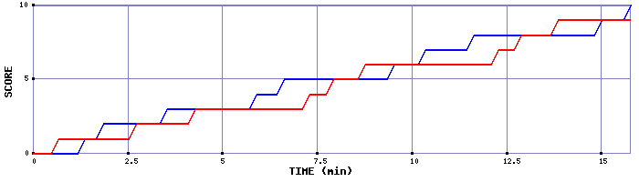 Team Scoring Graph