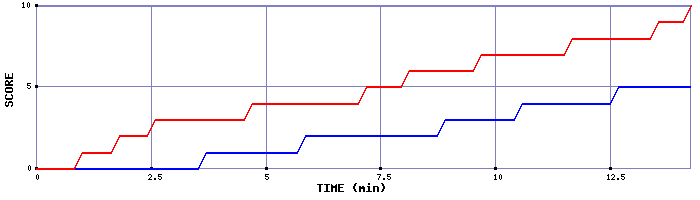 Team Scoring Graph