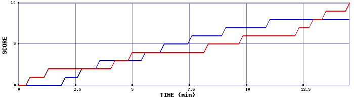 Team Scoring Graph