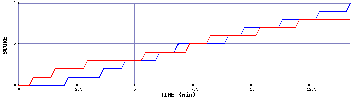 Team Scoring Graph