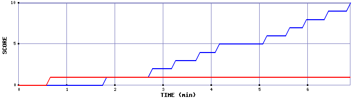 Team Scoring Graph