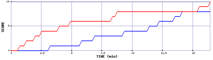 Team Scoring Graph