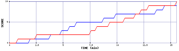 Team Scoring Graph
