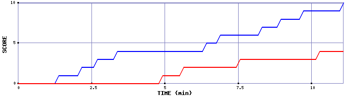 Team Scoring Graph