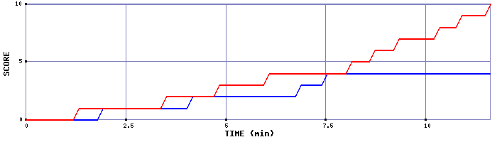 Team Scoring Graph