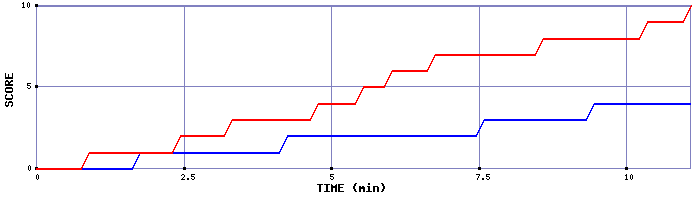 Team Scoring Graph