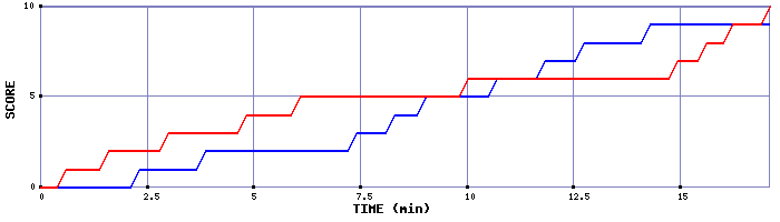 Team Scoring Graph