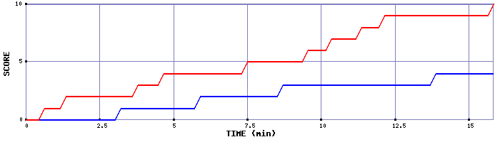 Team Scoring Graph