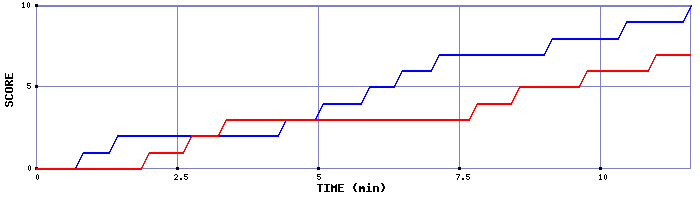 Team Scoring Graph