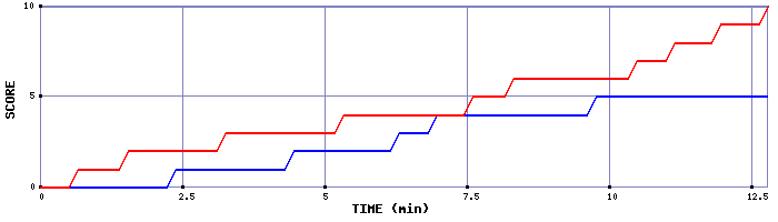 Team Scoring Graph