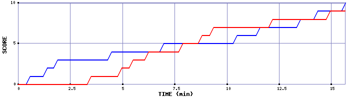 Team Scoring Graph
