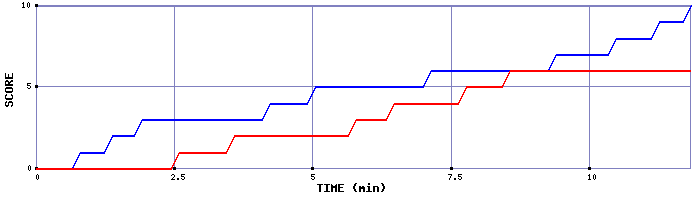 Team Scoring Graph