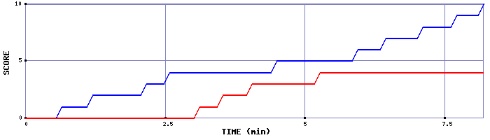 Team Scoring Graph