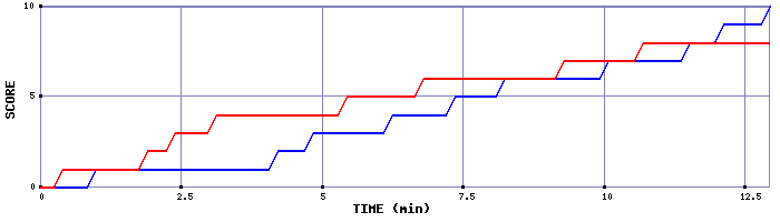 Team Scoring Graph