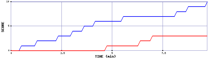 Team Scoring Graph