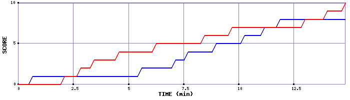 Team Scoring Graph