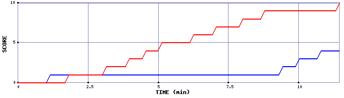 Team Scoring Graph