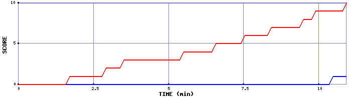 Team Scoring Graph