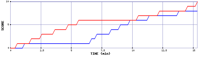 Team Scoring Graph