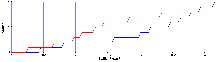 Team Scoring Graph