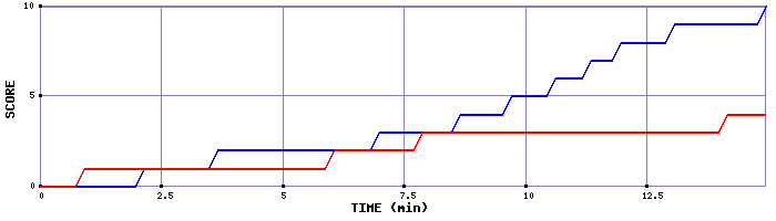 Team Scoring Graph