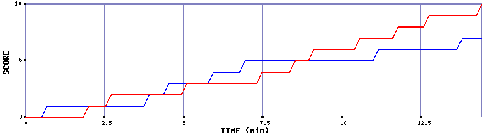 Team Scoring Graph