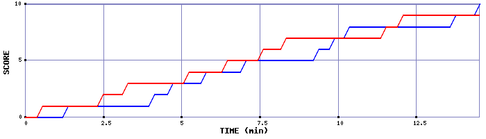 Team Scoring Graph