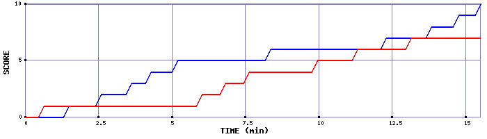 Team Scoring Graph