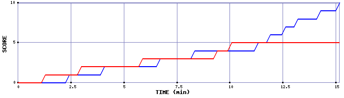Team Scoring Graph