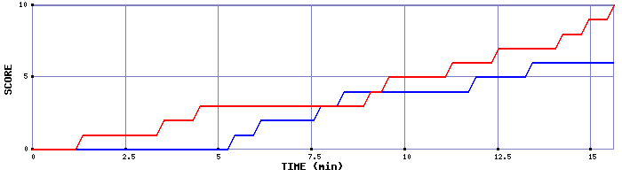 Team Scoring Graph