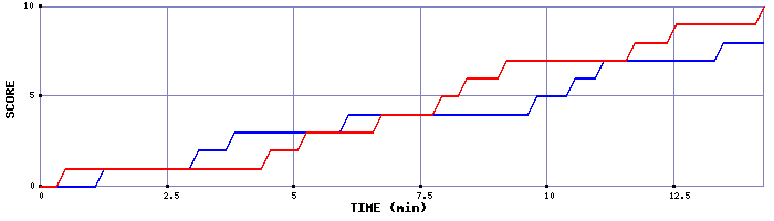 Team Scoring Graph
