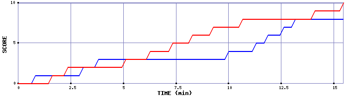 Team Scoring Graph