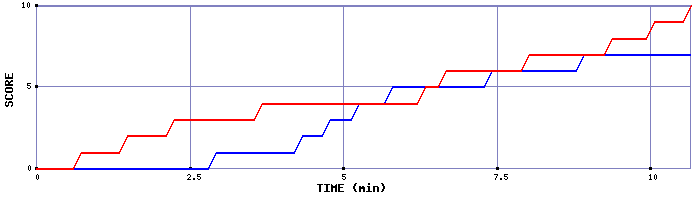 Team Scoring Graph