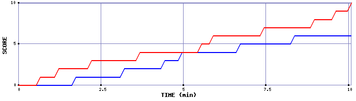 Team Scoring Graph