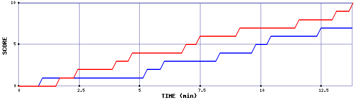 Team Scoring Graph