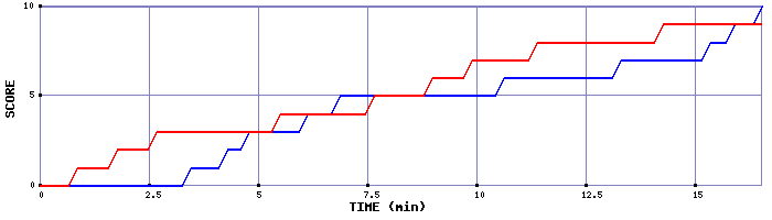 Team Scoring Graph
