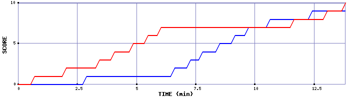 Team Scoring Graph