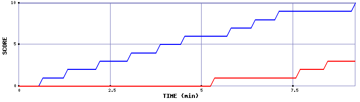 Team Scoring Graph