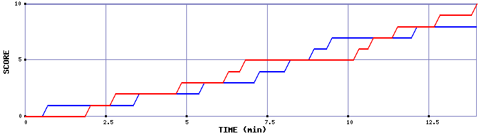 Team Scoring Graph