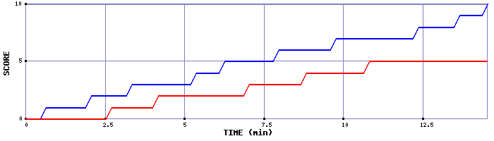 Team Scoring Graph