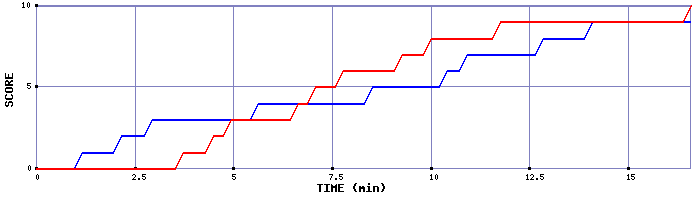 Team Scoring Graph