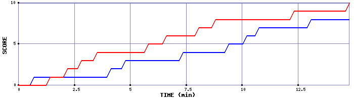 Team Scoring Graph
