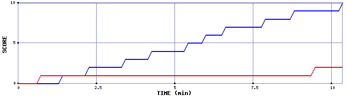 Team Scoring Graph