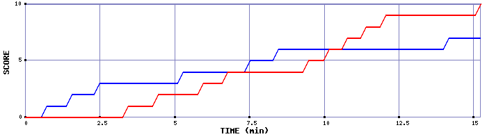 Team Scoring Graph