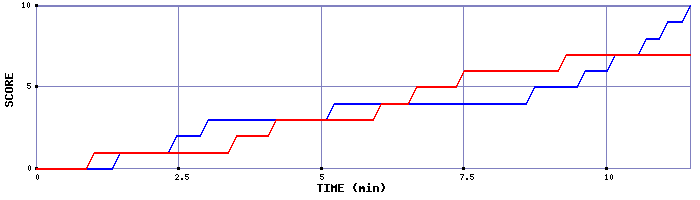 Team Scoring Graph